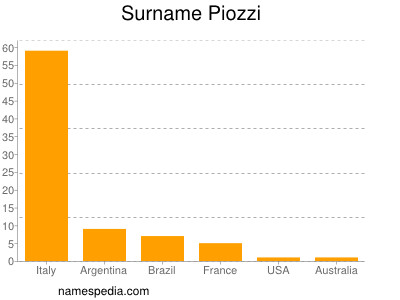Surname Piozzi