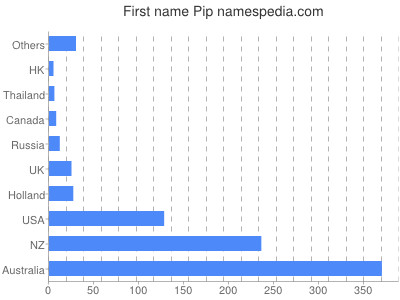 Given name Pip