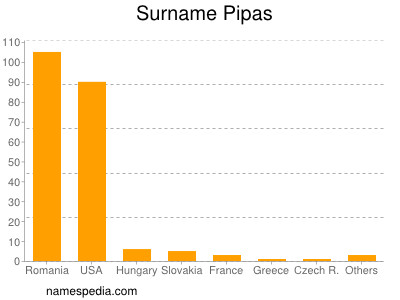 Surname Pipas