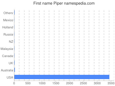 Given name Piper