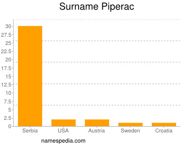 Surname Piperac