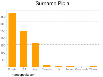 Surname Pipia
