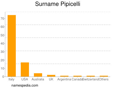 Surname Pipicelli