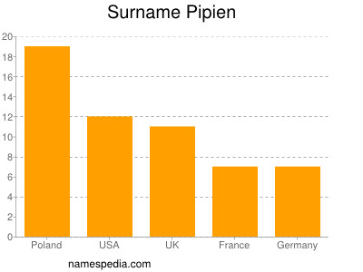 Surname Pipien