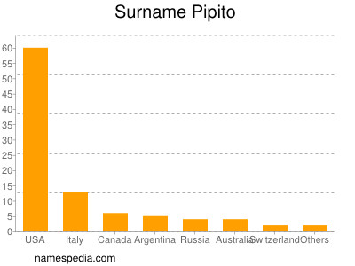 Surname Pipito