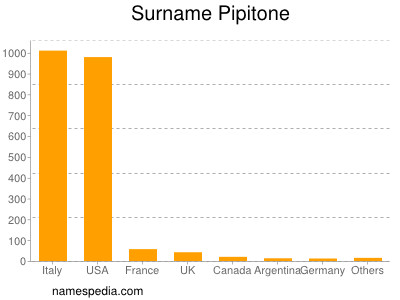 Surname Pipitone