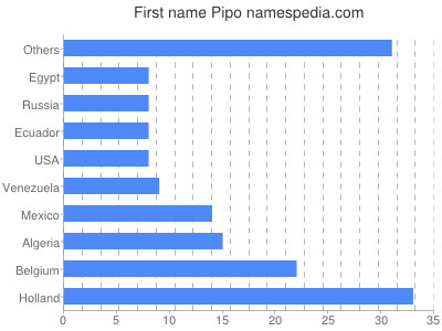 Given name Pipo