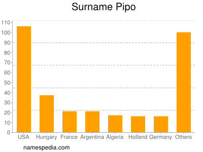 Surname Pipo