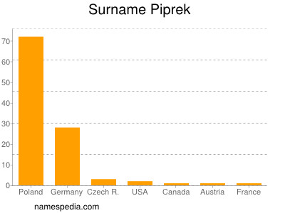 Surname Piprek