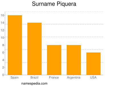 Surname Piquera