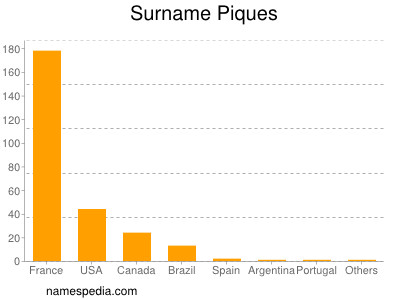 Surname Piques