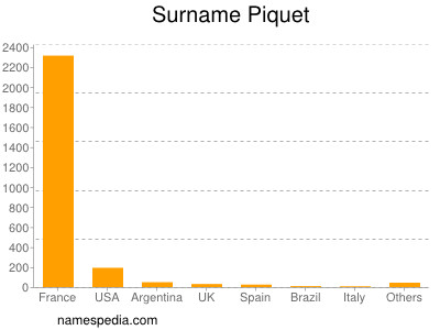 Surname Piquet