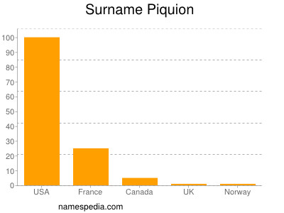 Surname Piquion