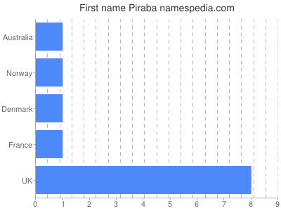 Given name Piraba