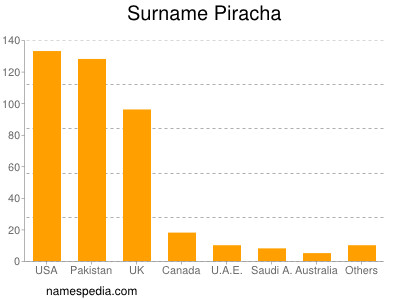 Surname Piracha