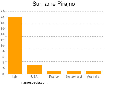 Surname Pirajno