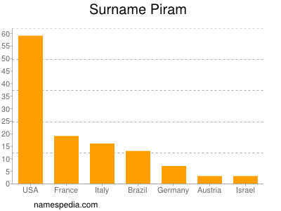 Surname Piram