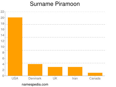 Surname Piramoon