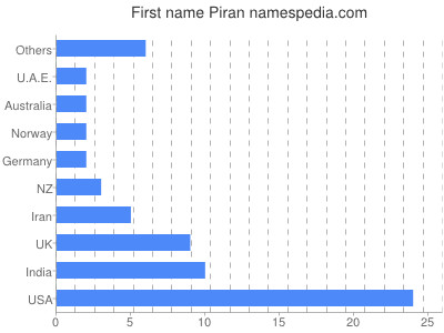 Given name Piran