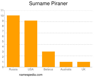 Surname Piraner