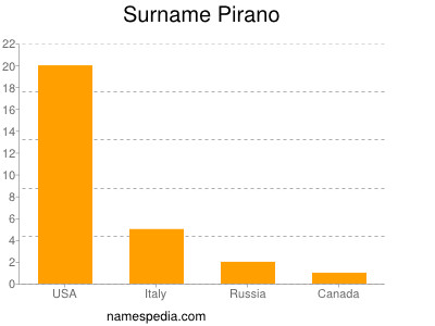 Surname Pirano