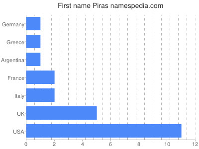 Given name Piras