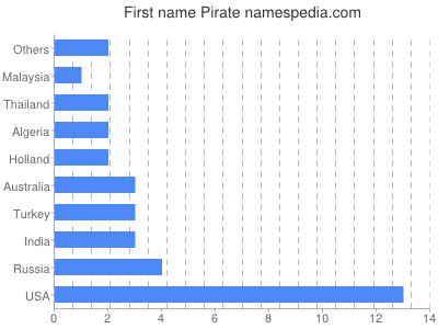 Given name Pirate