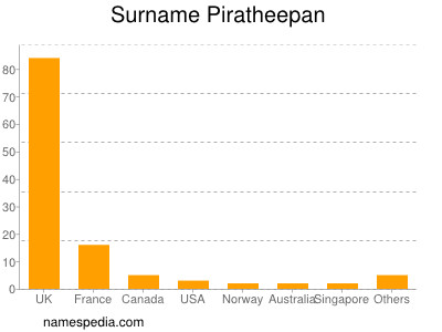 Surname Piratheepan