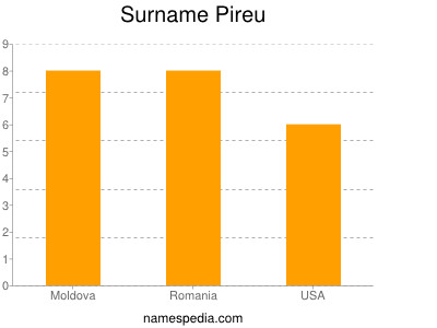 Surname Pireu