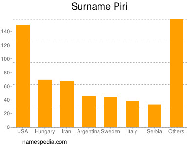 Surname Piri