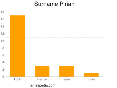 Surname Pirian
