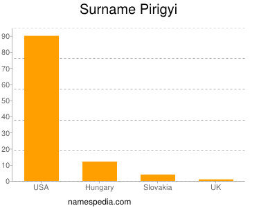 Surname Pirigyi
