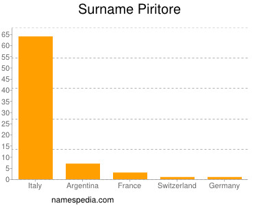 Surname Piritore