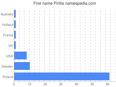 Given name Piritta