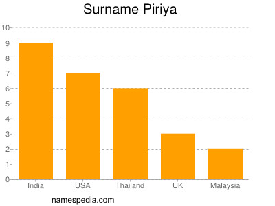 Surname Piriya