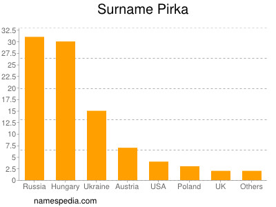 Surname Pirka