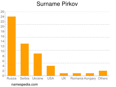 Surname Pirkov