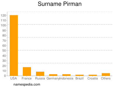 Surname Pirman