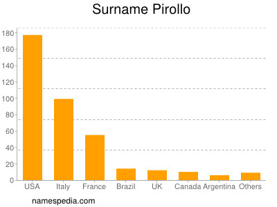 Surname Pirollo