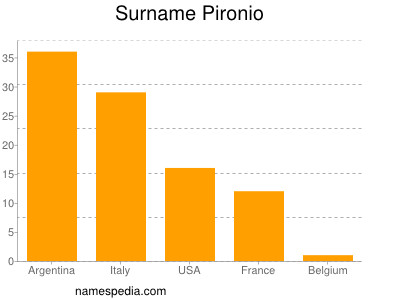 Surname Pironio