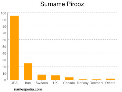 Surname Pirooz
