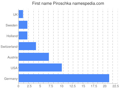 Given name Piroschka
