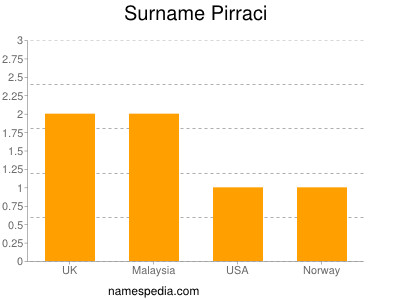 Surname Pirraci