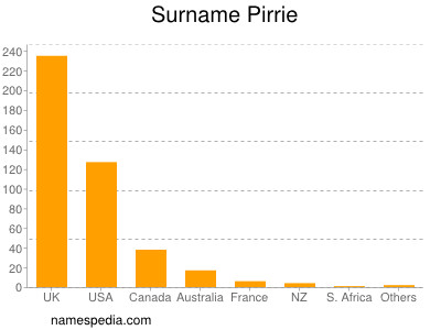 Surname Pirrie