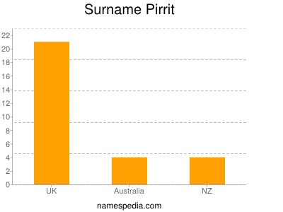 Surname Pirrit