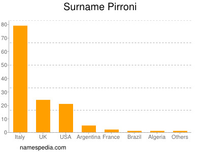 Surname Pirroni