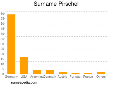 Surname Pirschel
