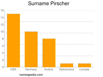 Surname Pirscher