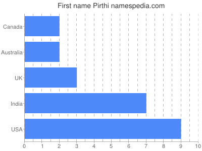 Given name Pirthi