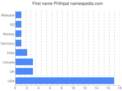 Given name Pirthipal